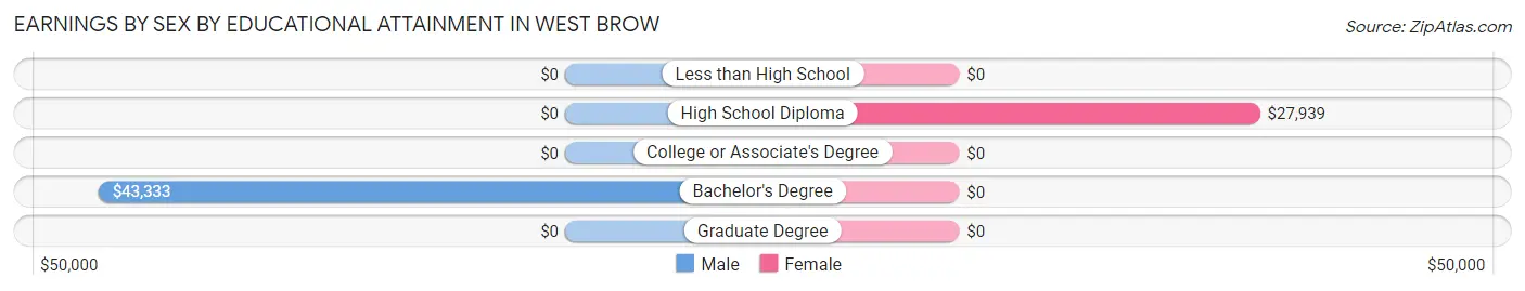 Earnings by Sex by Educational Attainment in West Brow