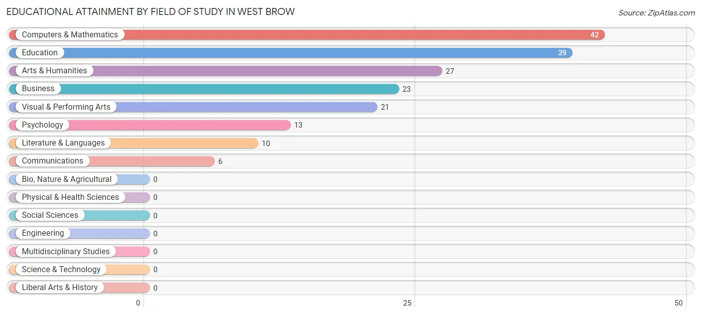 Educational Attainment by Field of Study in West Brow