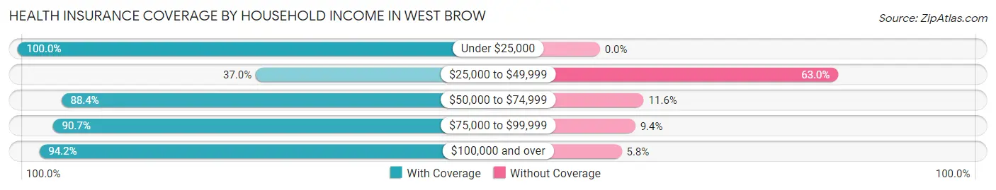 Health Insurance Coverage by Household Income in West Brow