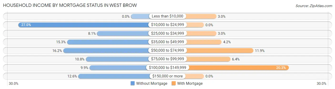 Household Income by Mortgage Status in West Brow