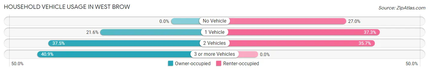 Household Vehicle Usage in West Brow