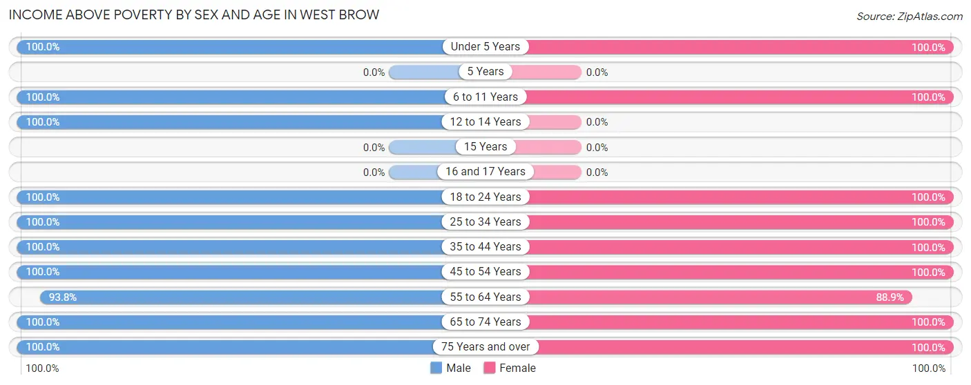Income Above Poverty by Sex and Age in West Brow