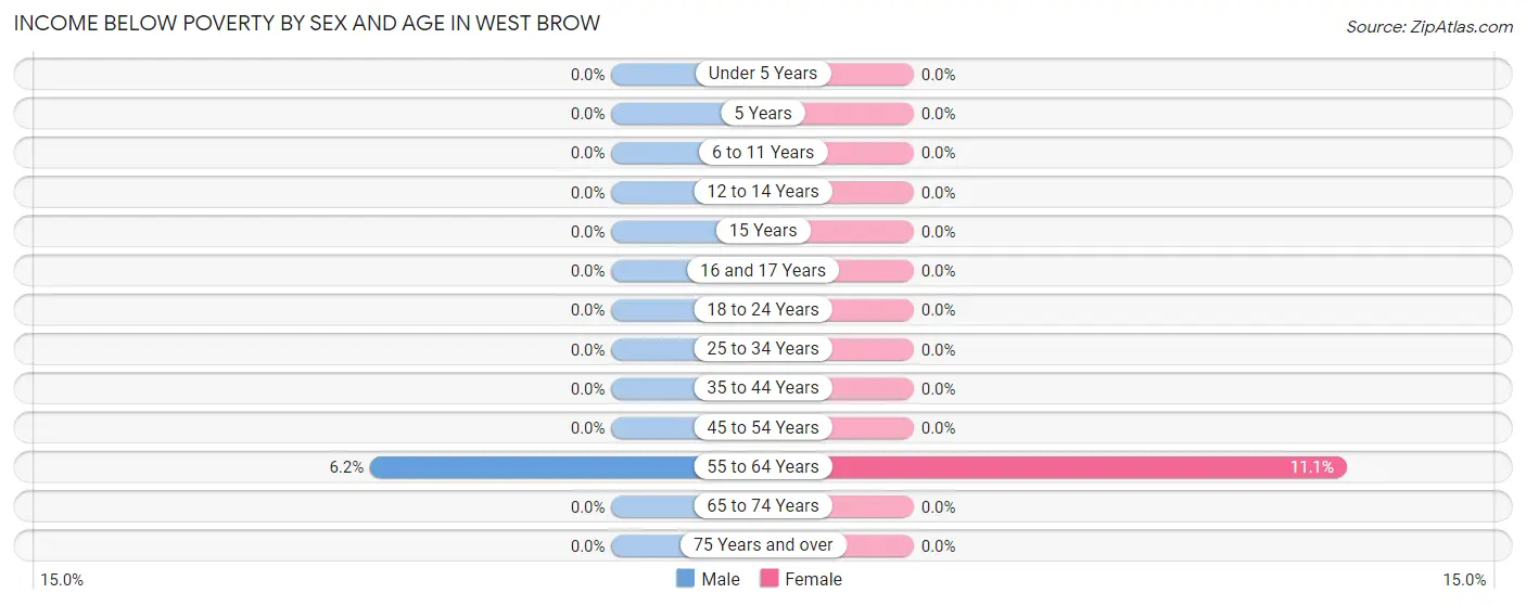 Income Below Poverty by Sex and Age in West Brow