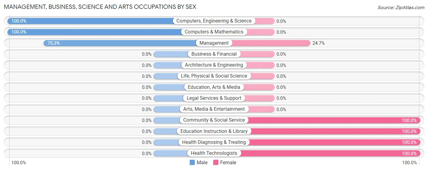 Management, Business, Science and Arts Occupations by Sex in West Brow