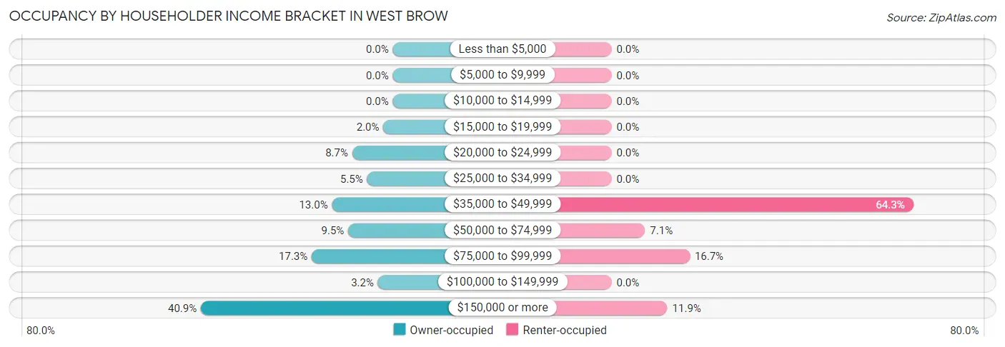 Occupancy by Householder Income Bracket in West Brow