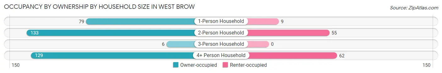 Occupancy by Ownership by Household Size in West Brow