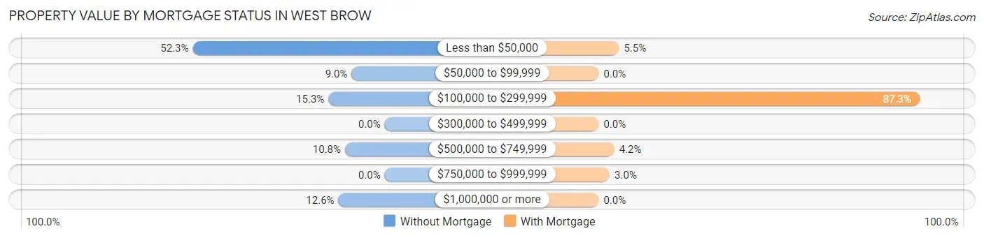 Property Value by Mortgage Status in West Brow