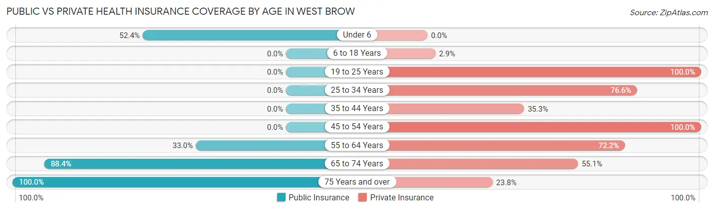 Public vs Private Health Insurance Coverage by Age in West Brow