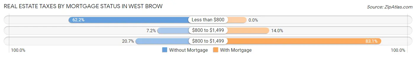 Real Estate Taxes by Mortgage Status in West Brow