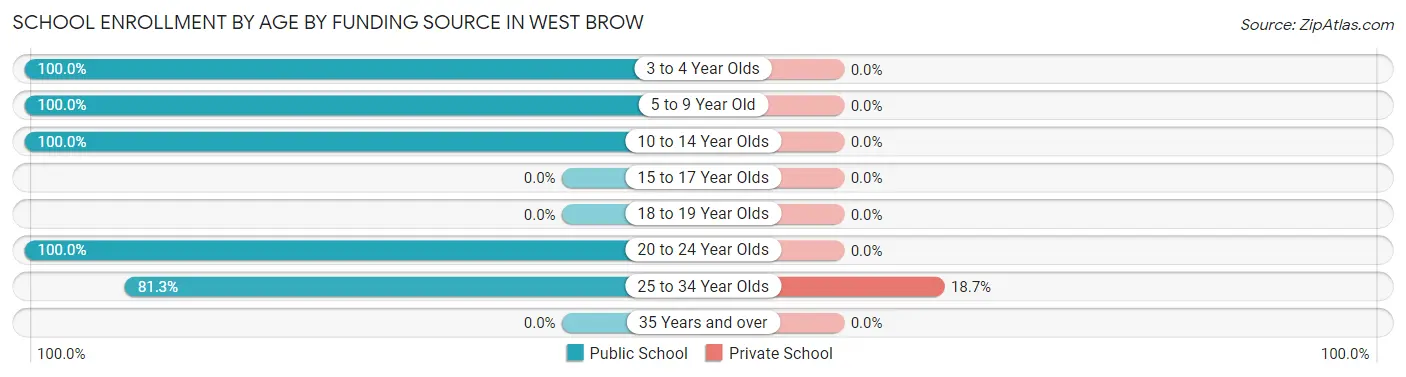 School Enrollment by Age by Funding Source in West Brow