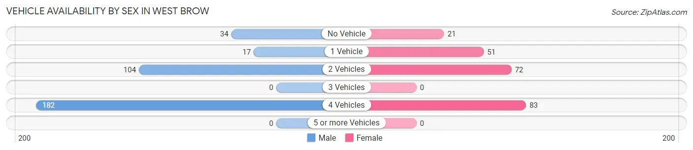Vehicle Availability by Sex in West Brow