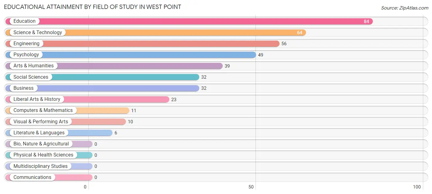 Educational Attainment by Field of Study in West Point