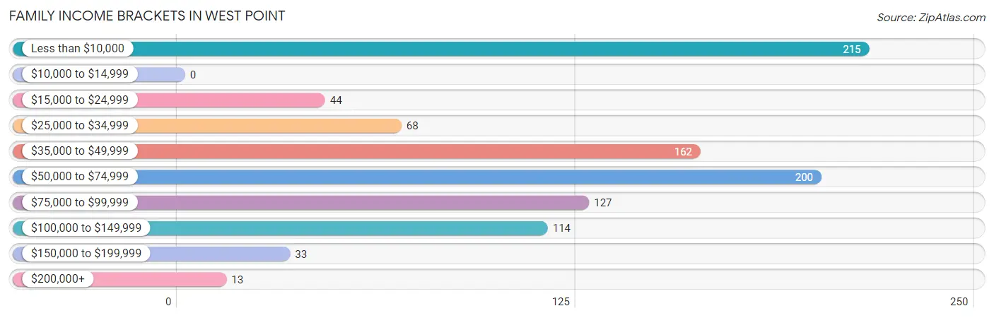 Family Income Brackets in West Point