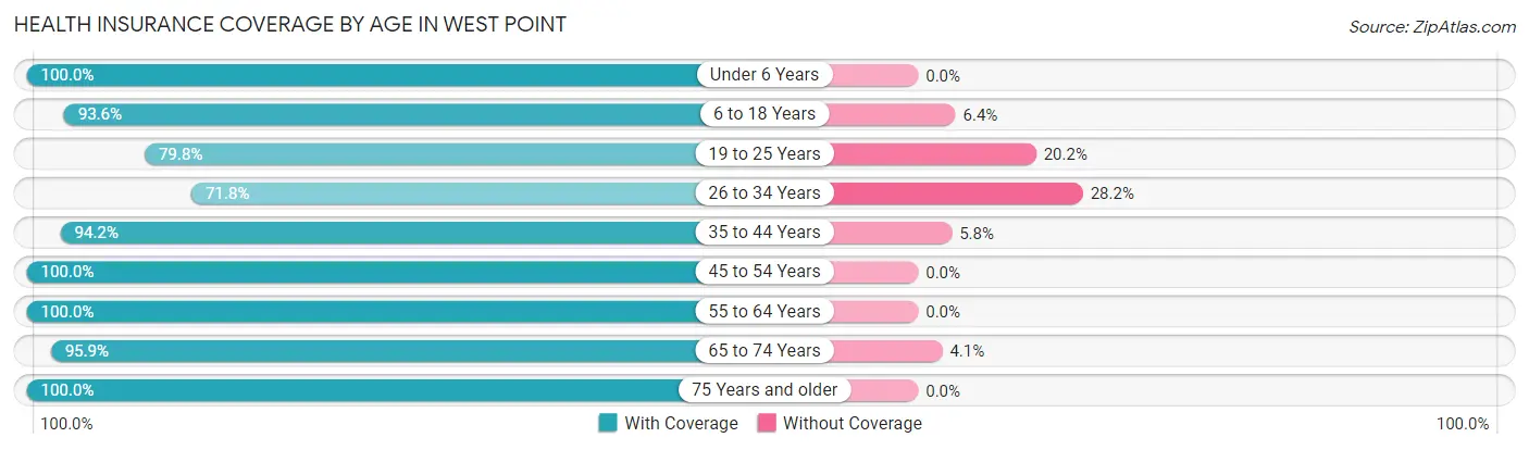 Health Insurance Coverage by Age in West Point