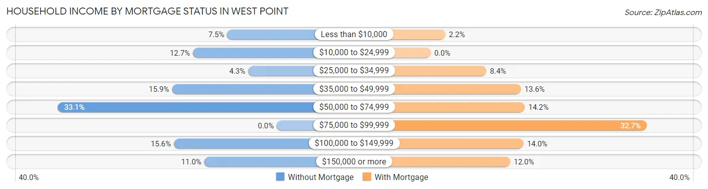 Household Income by Mortgage Status in West Point