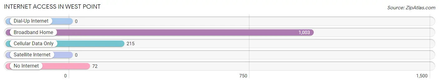 Internet Access in West Point