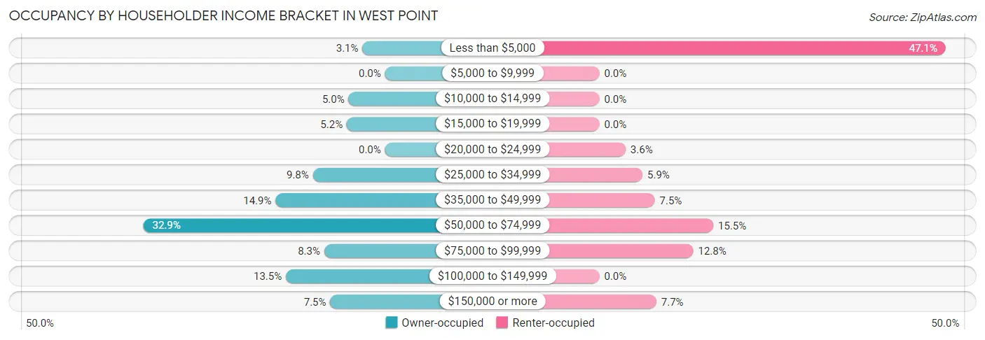 Occupancy by Householder Income Bracket in West Point