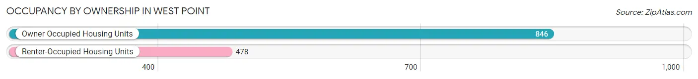 Occupancy by Ownership in West Point