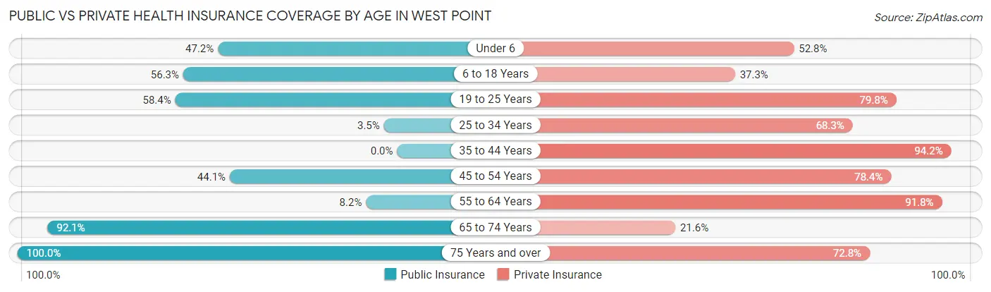 Public vs Private Health Insurance Coverage by Age in West Point