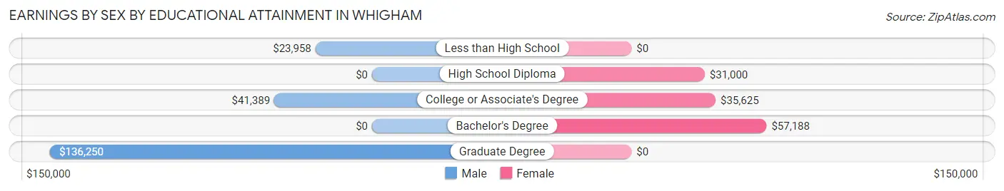 Earnings by Sex by Educational Attainment in Whigham