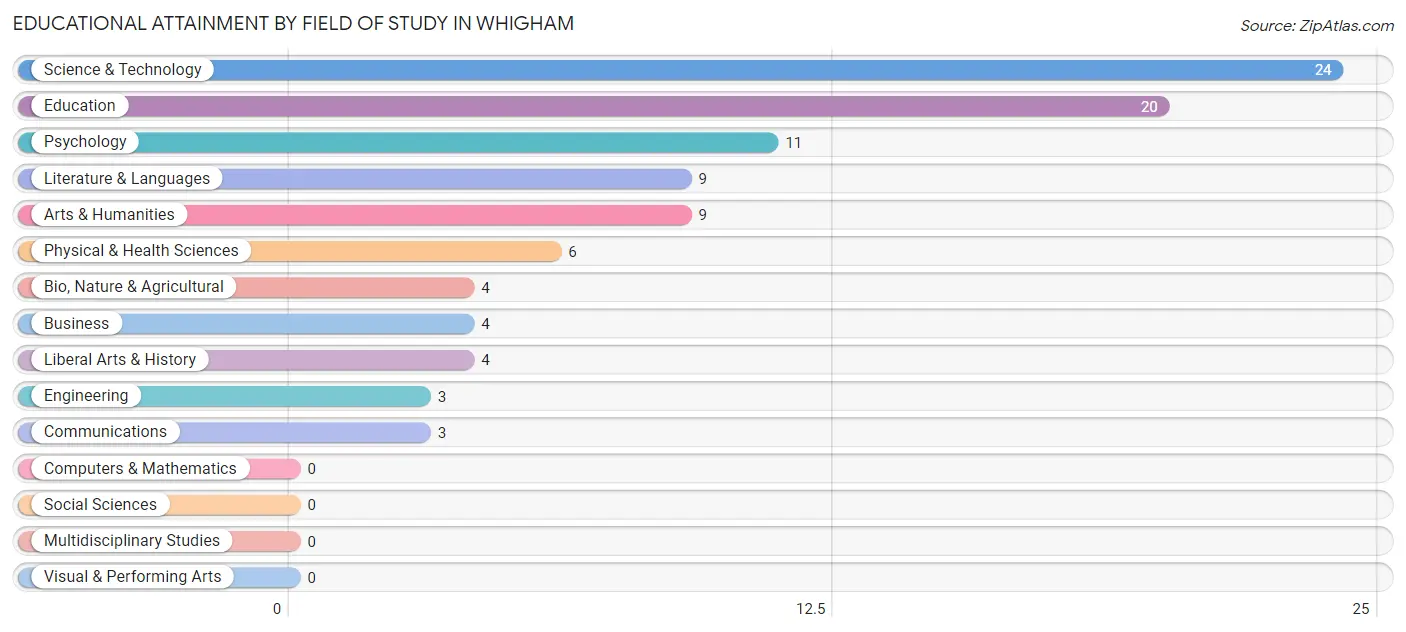 Educational Attainment by Field of Study in Whigham