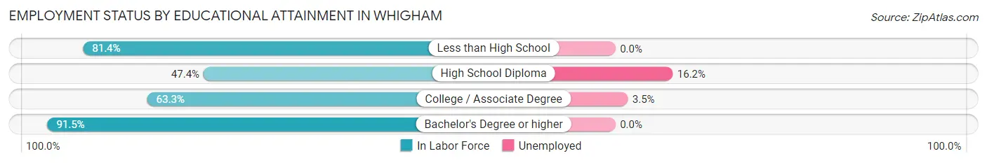 Employment Status by Educational Attainment in Whigham