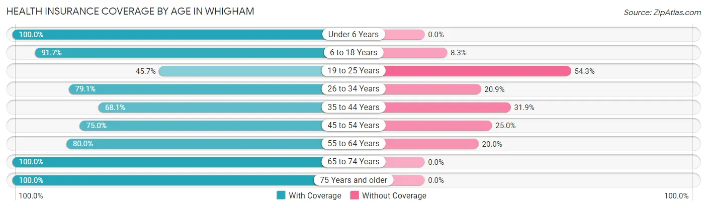Health Insurance Coverage by Age in Whigham