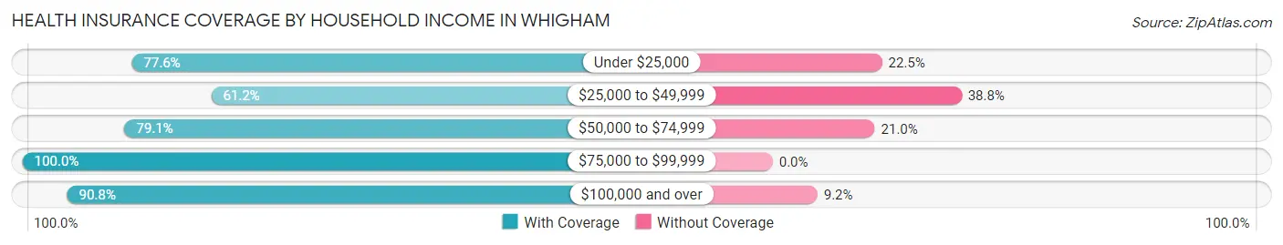 Health Insurance Coverage by Household Income in Whigham