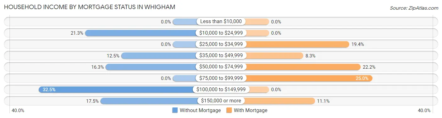 Household Income by Mortgage Status in Whigham