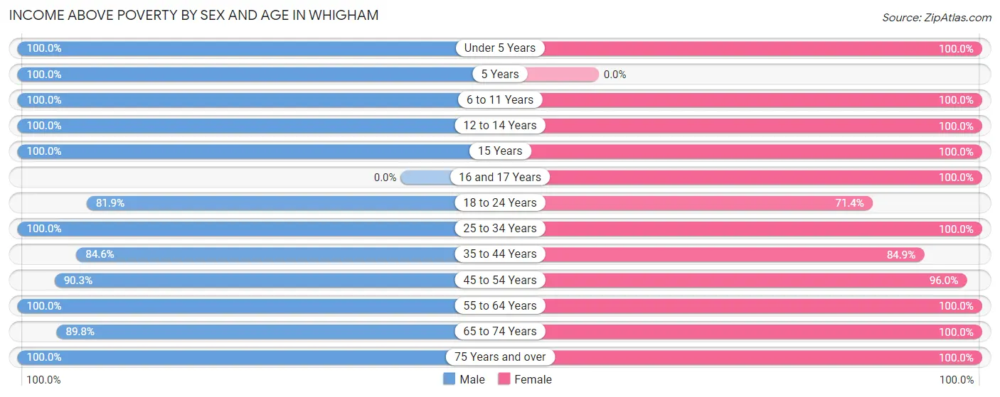 Income Above Poverty by Sex and Age in Whigham