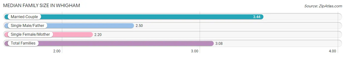 Median Family Size in Whigham