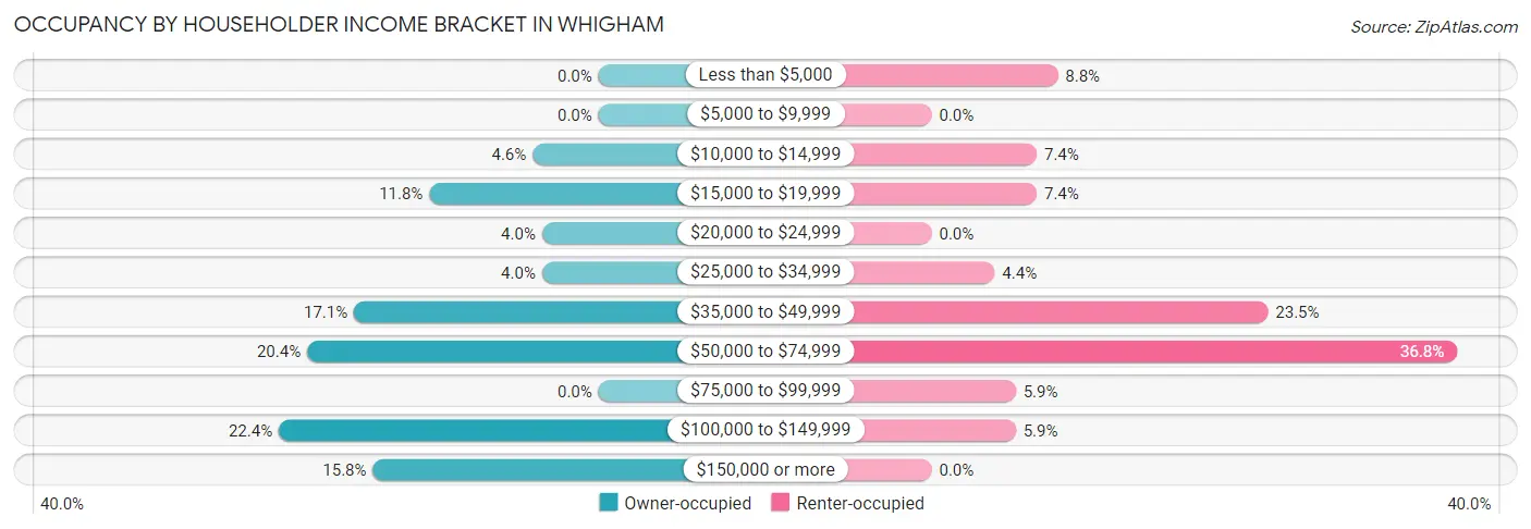 Occupancy by Householder Income Bracket in Whigham