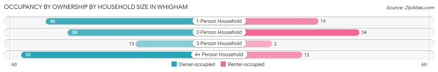 Occupancy by Ownership by Household Size in Whigham