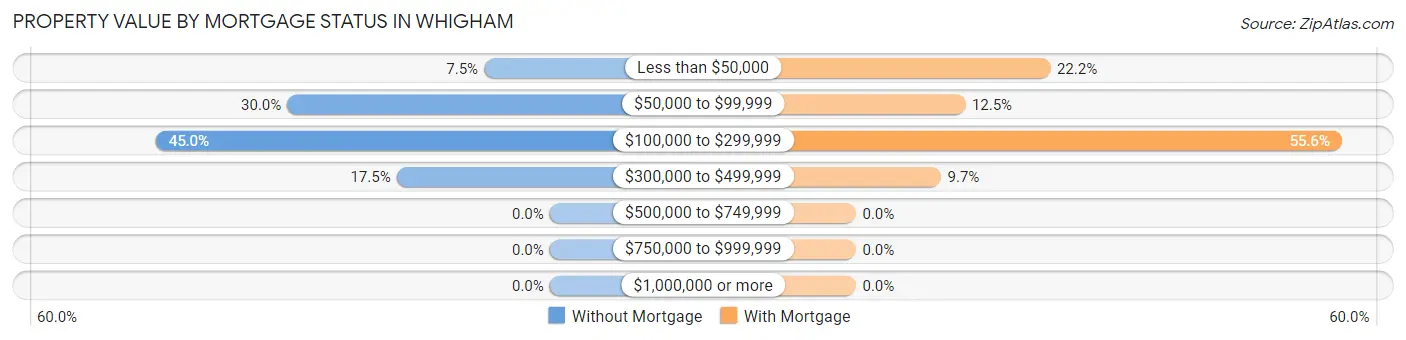 Property Value by Mortgage Status in Whigham