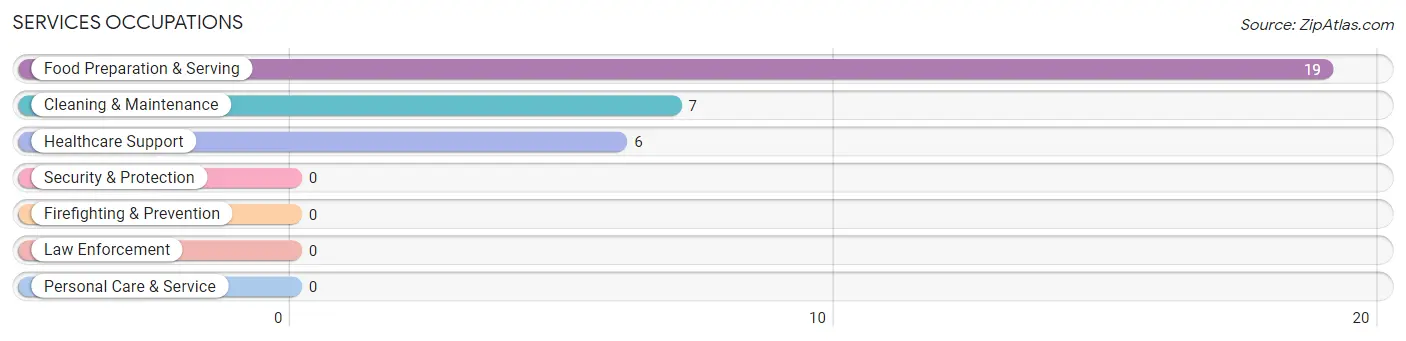 Services Occupations in Whigham