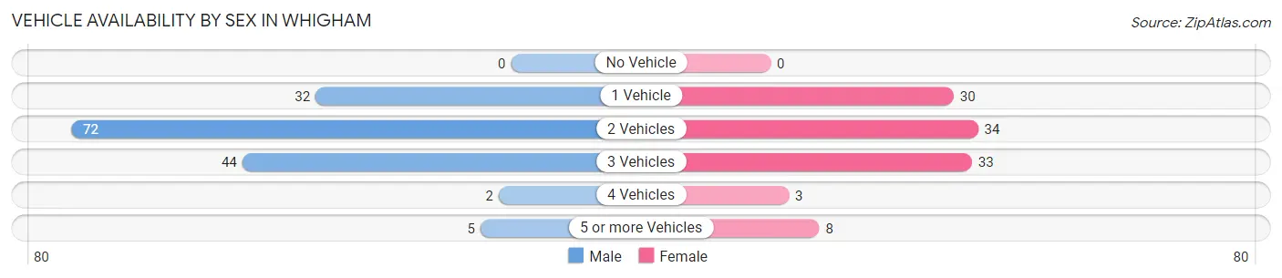 Vehicle Availability by Sex in Whigham