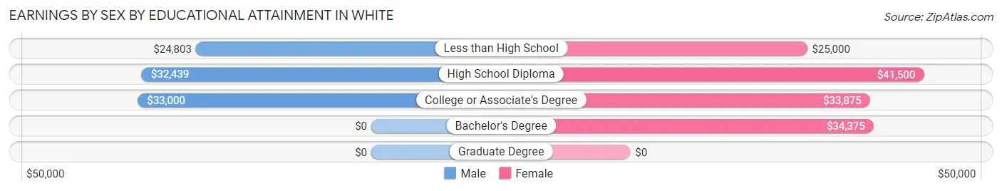 Earnings by Sex by Educational Attainment in White
