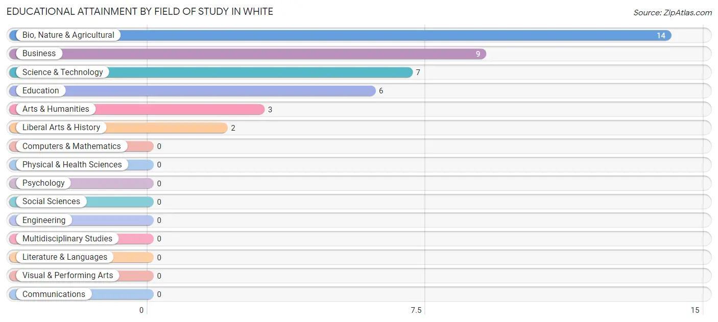 Educational Attainment by Field of Study in White