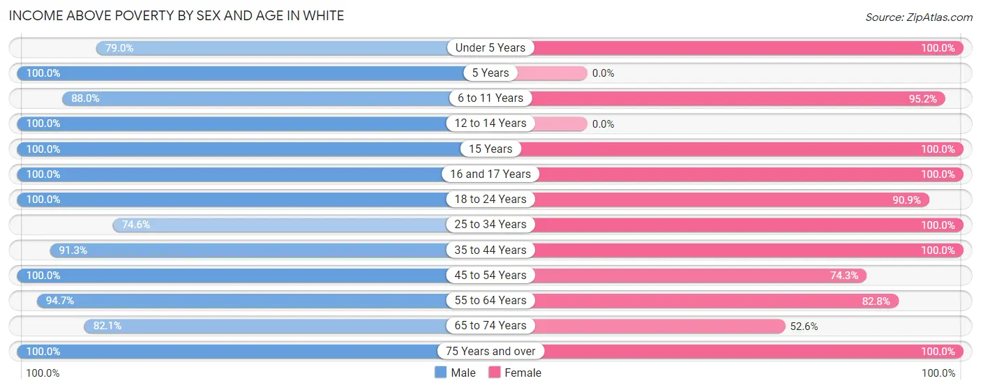 Income Above Poverty by Sex and Age in White