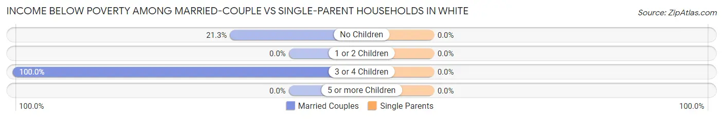 Income Below Poverty Among Married-Couple vs Single-Parent Households in White