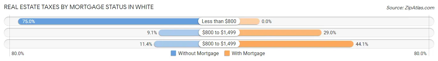Real Estate Taxes by Mortgage Status in White