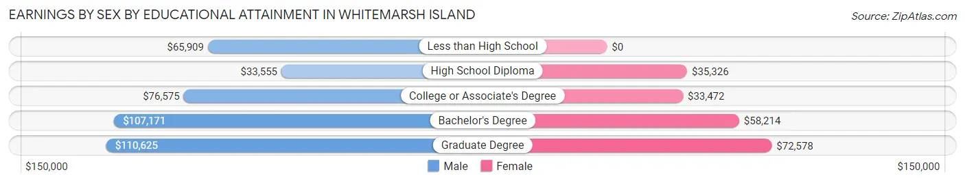 Earnings by Sex by Educational Attainment in Whitemarsh Island