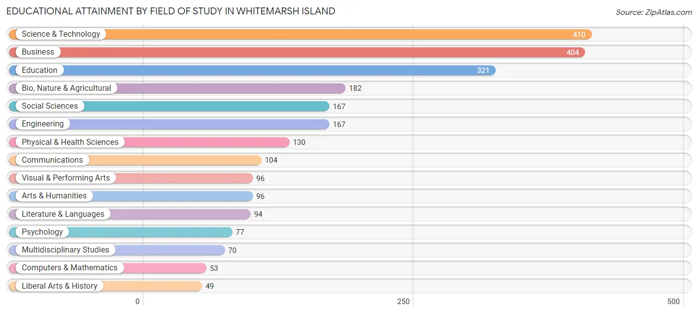 Educational Attainment by Field of Study in Whitemarsh Island