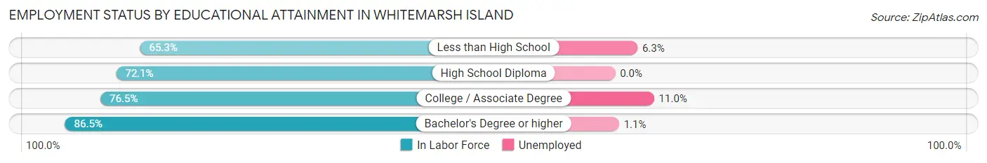 Employment Status by Educational Attainment in Whitemarsh Island