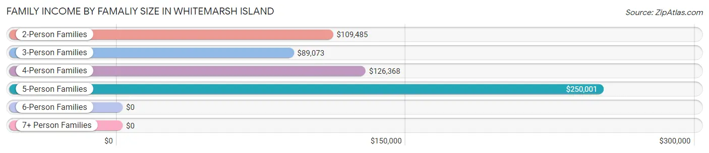 Family Income by Famaliy Size in Whitemarsh Island