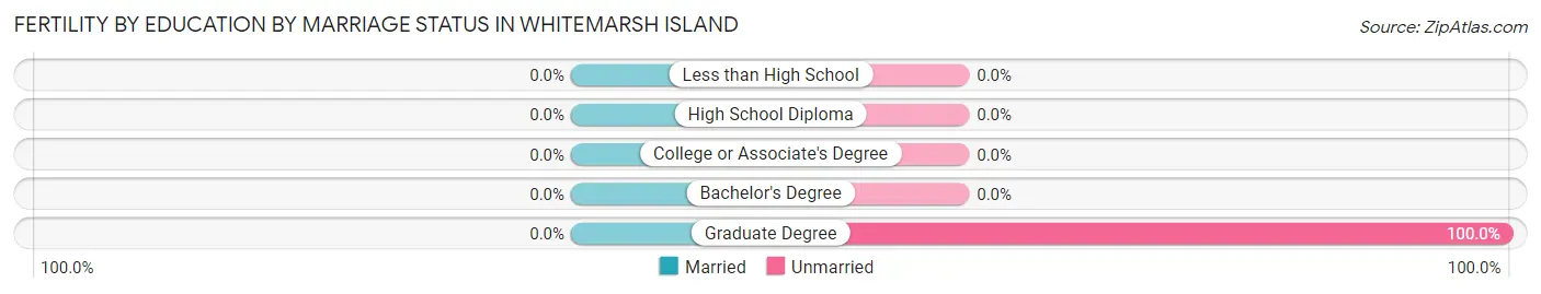 Female Fertility by Education by Marriage Status in Whitemarsh Island