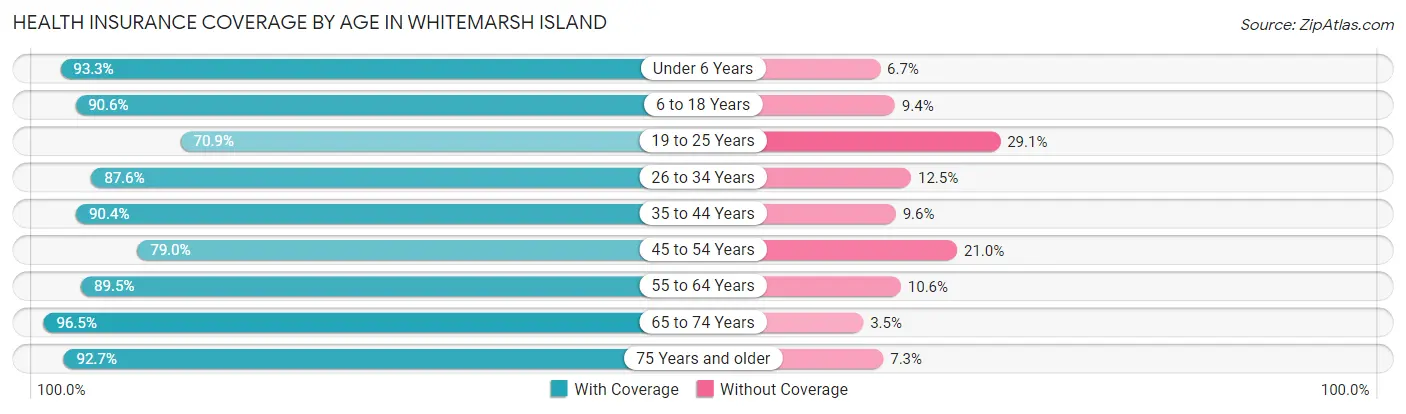 Health Insurance Coverage by Age in Whitemarsh Island