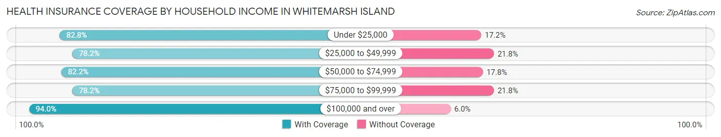 Health Insurance Coverage by Household Income in Whitemarsh Island