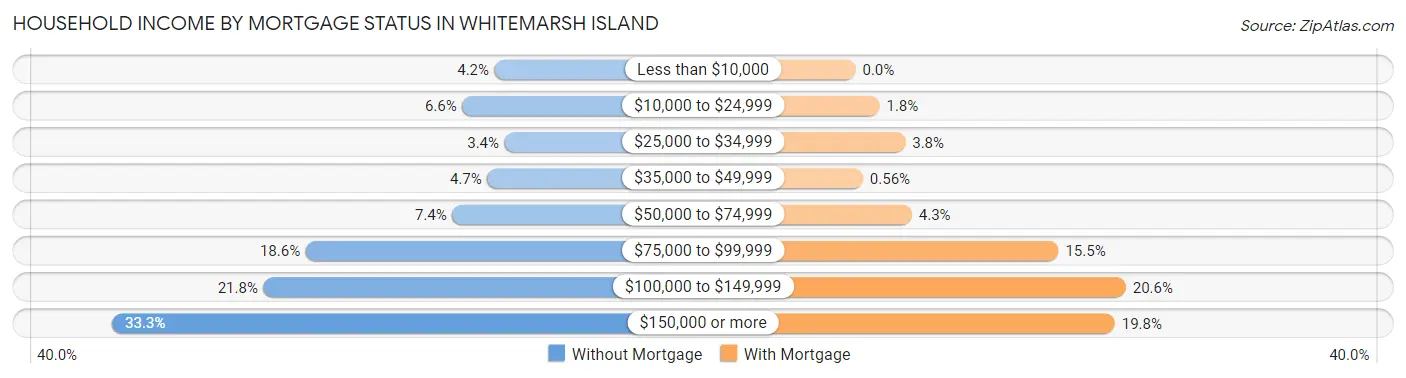 Household Income by Mortgage Status in Whitemarsh Island