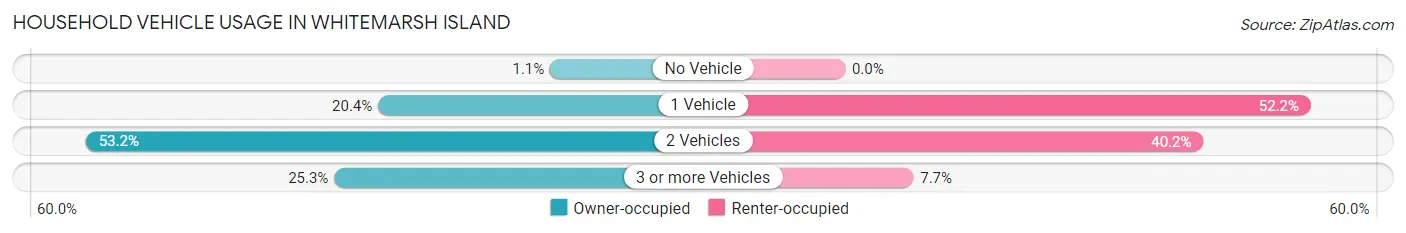 Household Vehicle Usage in Whitemarsh Island